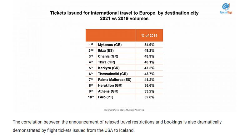 Η Θεσσαλονίκη μεταξύ των δέκα πιο ανθεκτικών πόλεων στην Ευρώπη για ταξίδια στο καλοκαίρι